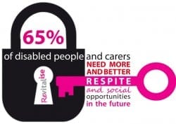 Revitalise infographic showing the need for more and better holidays for disabled people and carers