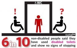 Revitalise infographic - 6 ou of 10 non-disabled people have used disabled toilets